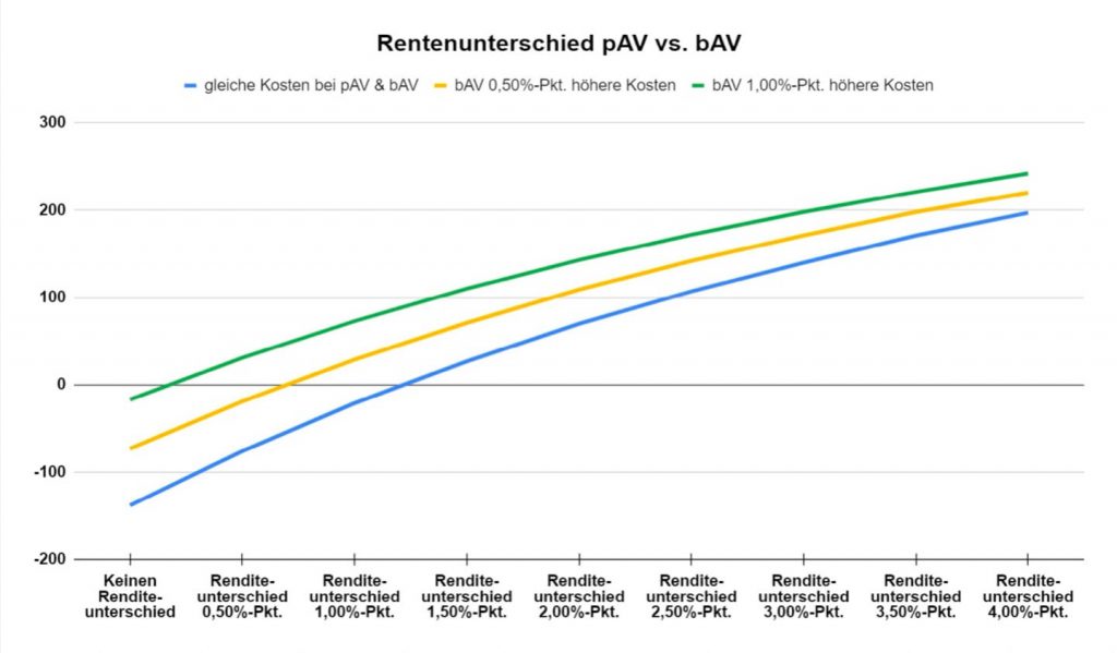 Grafik Rentenunterschied pAV vs. bAV